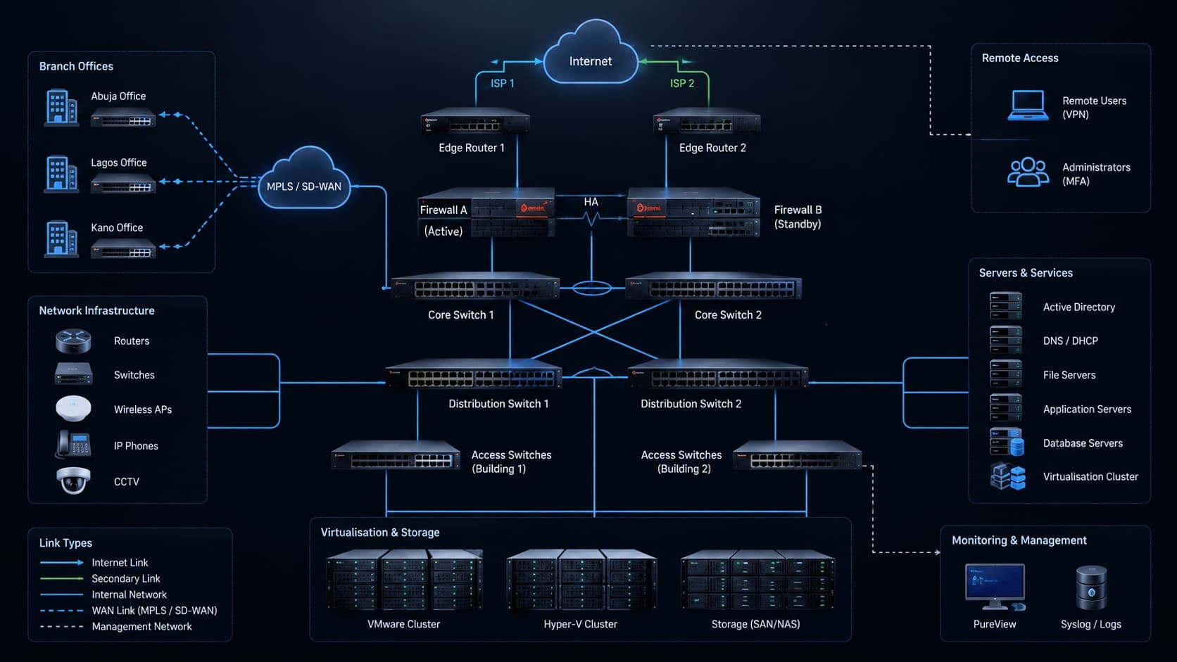 Diagram of an organisation network: two internet links, redundant firewalls and core switches, branch offices, servers and storage